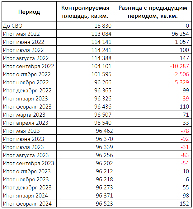 Территориальные итоги боевых действий за февраль 2024 года по версии ресурса LostArmour