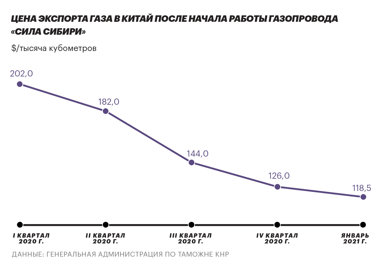 Китай, динамика цен на газ