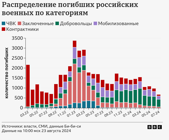 Распределение погибших в войне с российской стороны по категориям