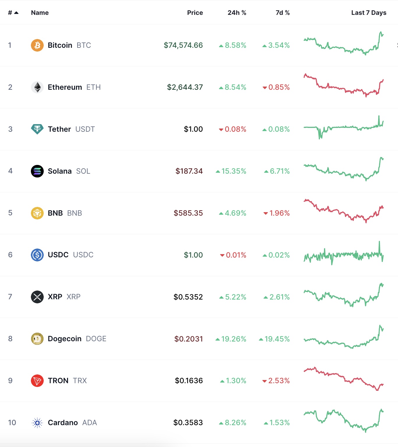 Топ-10 криптовалют по капитализации на 6 ноября 2024 года