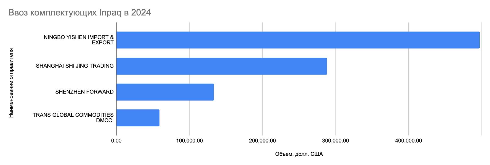 Экспортеры комплектующих Inpaq в Россию в 2024 году. Данные: российская таможня 