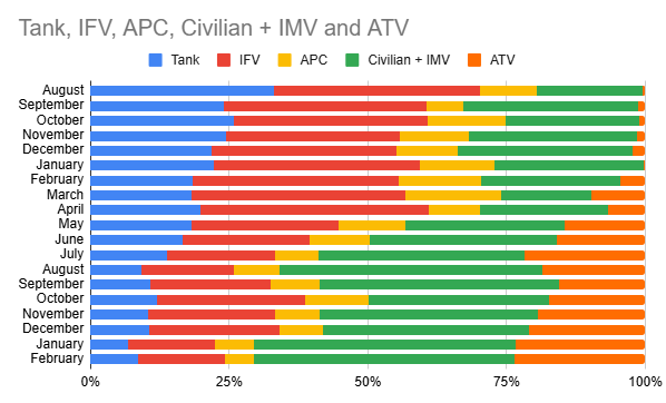Структура визуально подтвержденных потерь техники ВС РФ