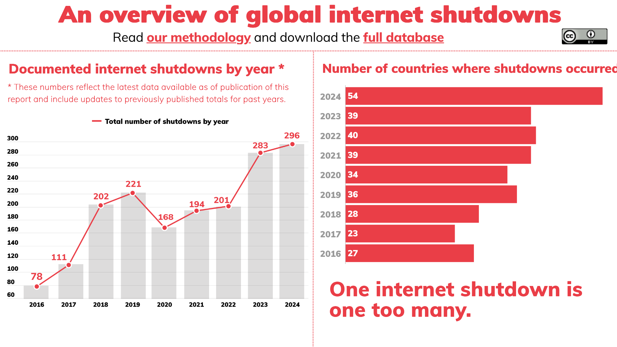 Рост числа шатдаунов в мире в 2016-2024 гг.