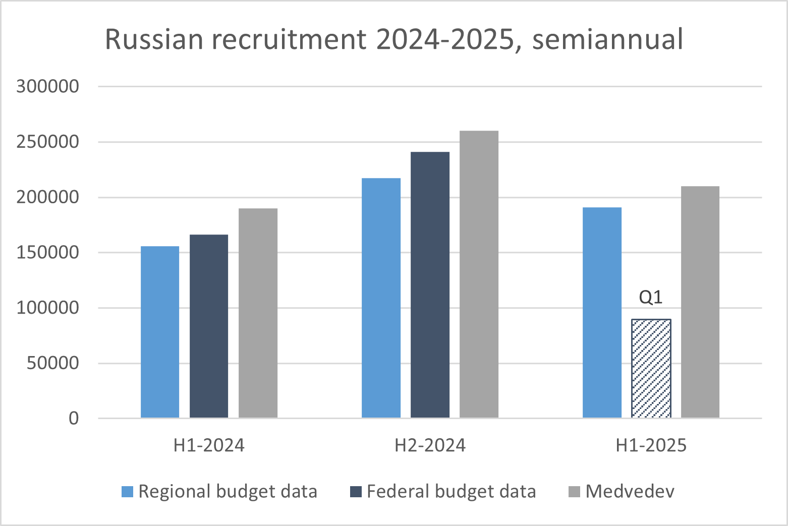 Обзор темпов набора контрактников в ряды ВС РФ за последние 1,5 года