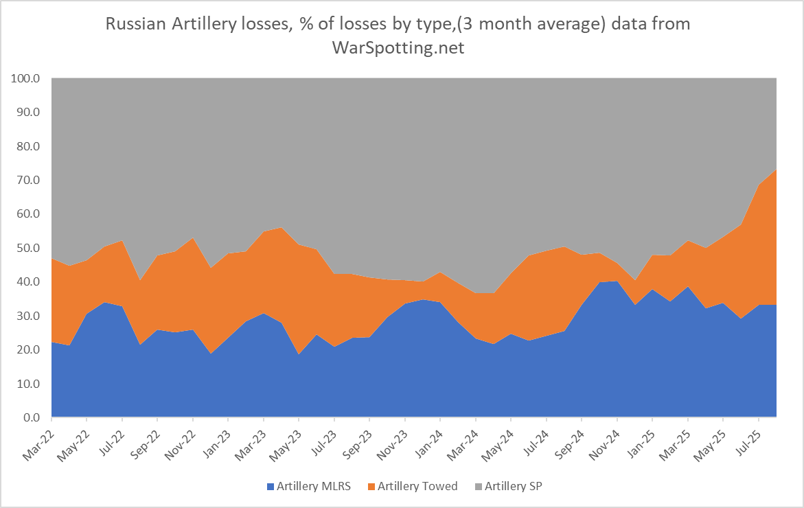 Структура визуально подтвержденных потерь российской артиллерии