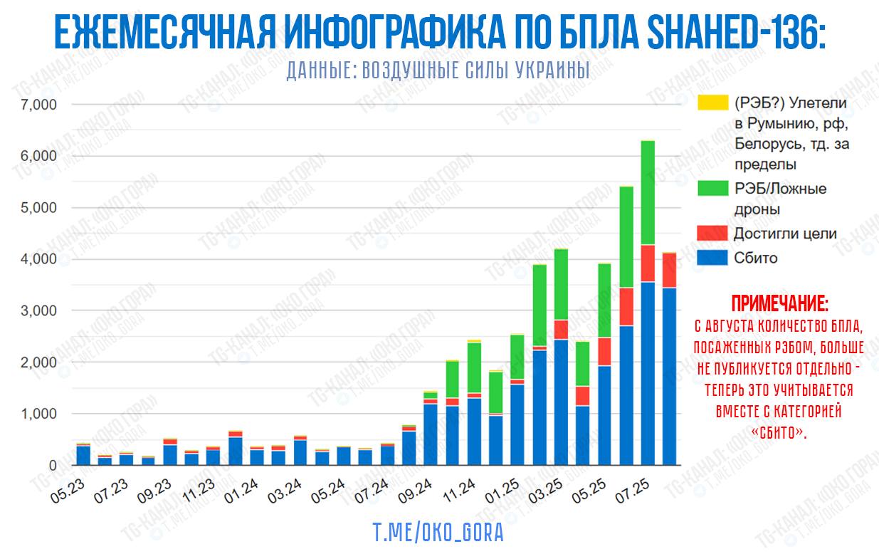 Помесячная динамика применения беспилотников типа «Шахед» по территории Украины