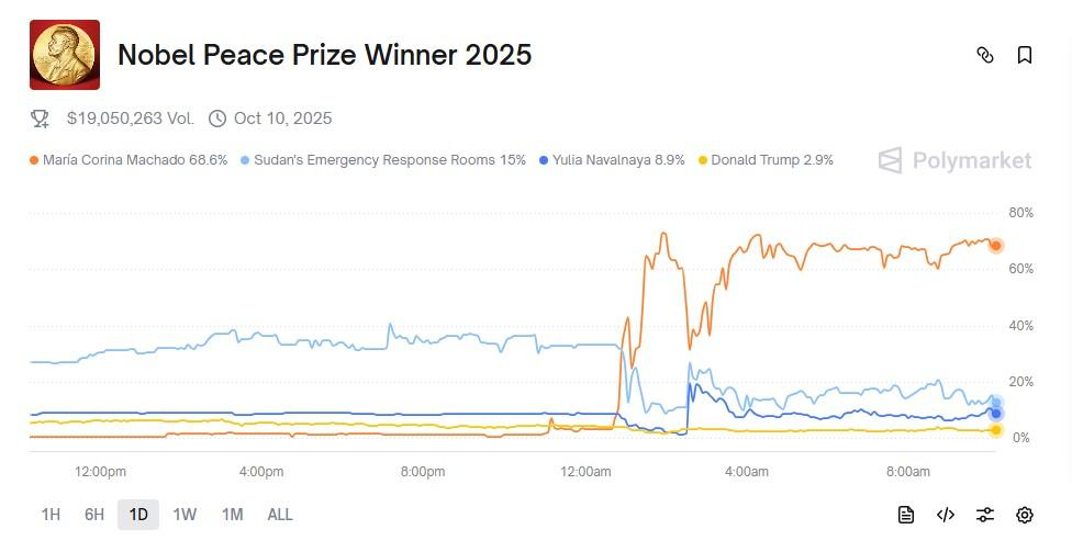 Рейтинги Марии Корины Мачадо, Дональда Трампа, Юлии Навальной и Центров экстренного реагирования Судана (Sudan's Emergency Response Rooms) на платформе Polymarket