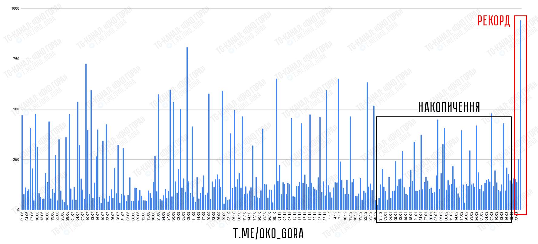 Динамика применения беспилотников типа «Шахед» по территории Украины