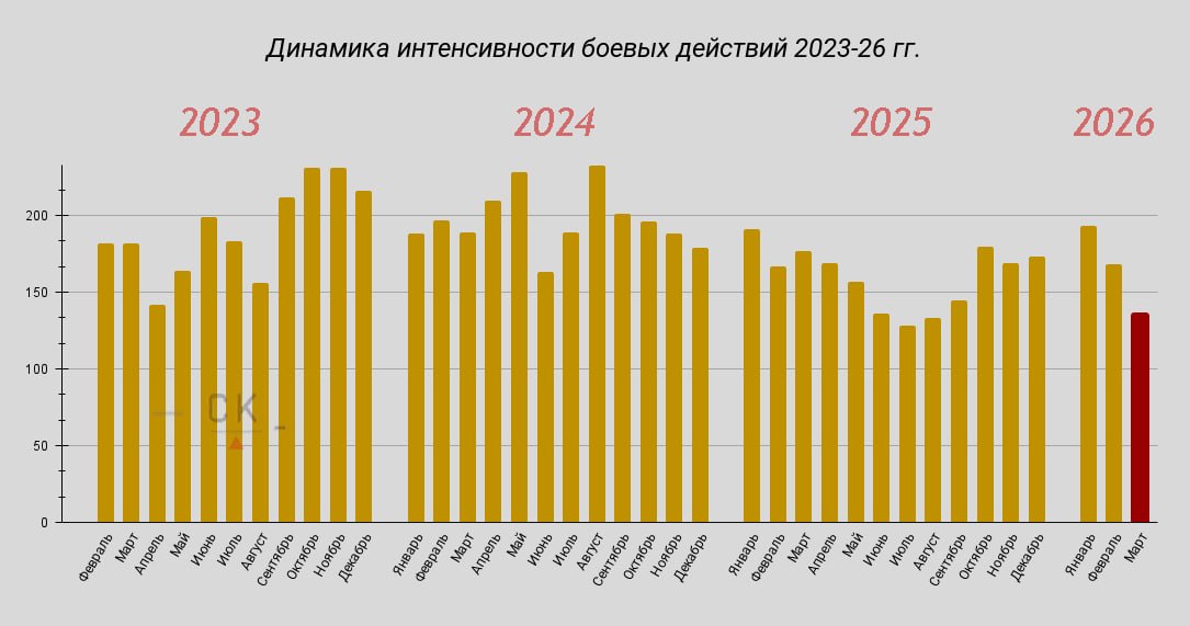 Помесячная динамика интенсивности боевых действий в ходе российско-украинской войны