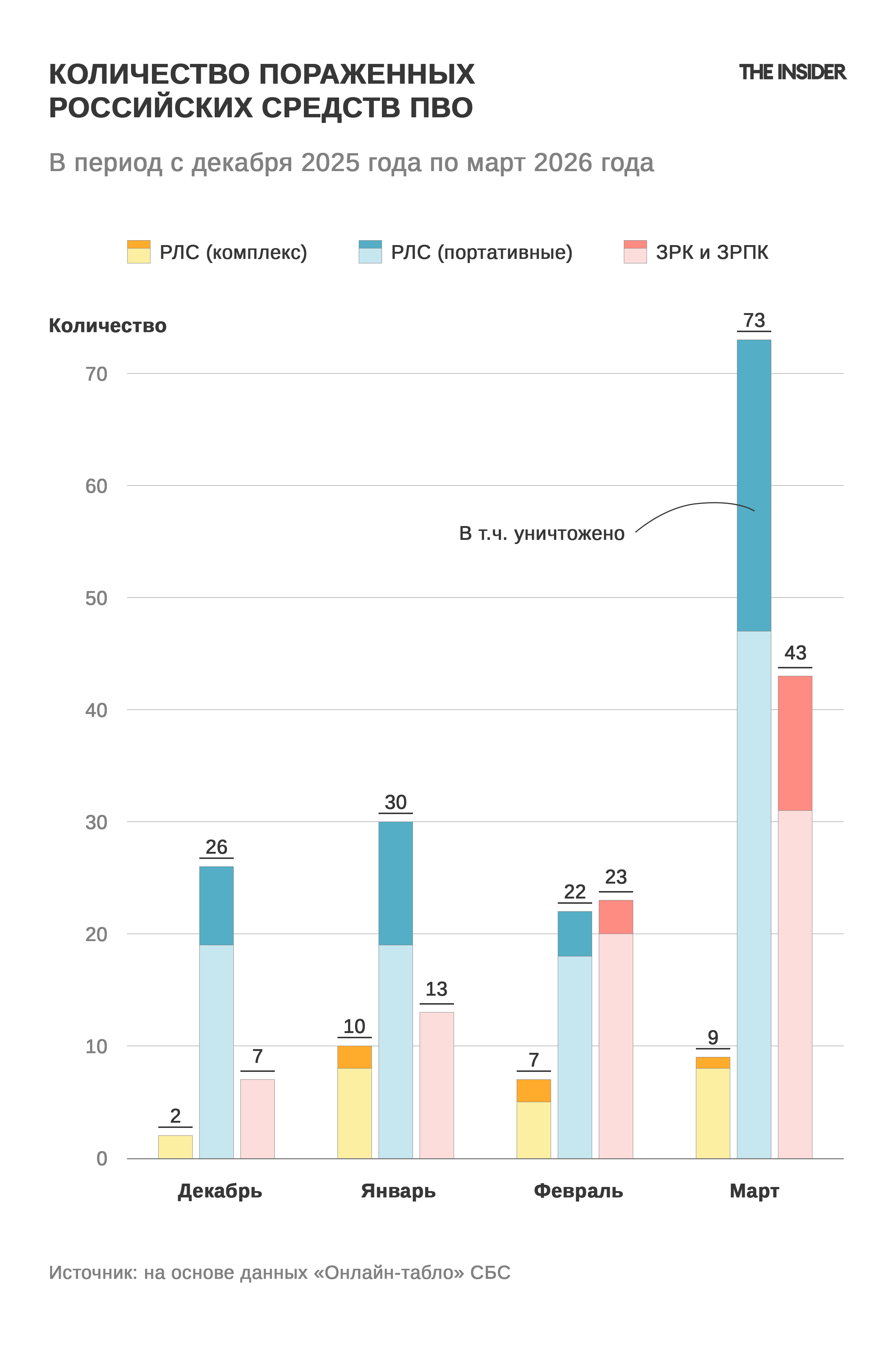 Количество пораженных и уничтоженных российских средств ПВО с декабря 2025 года по март 2026 года